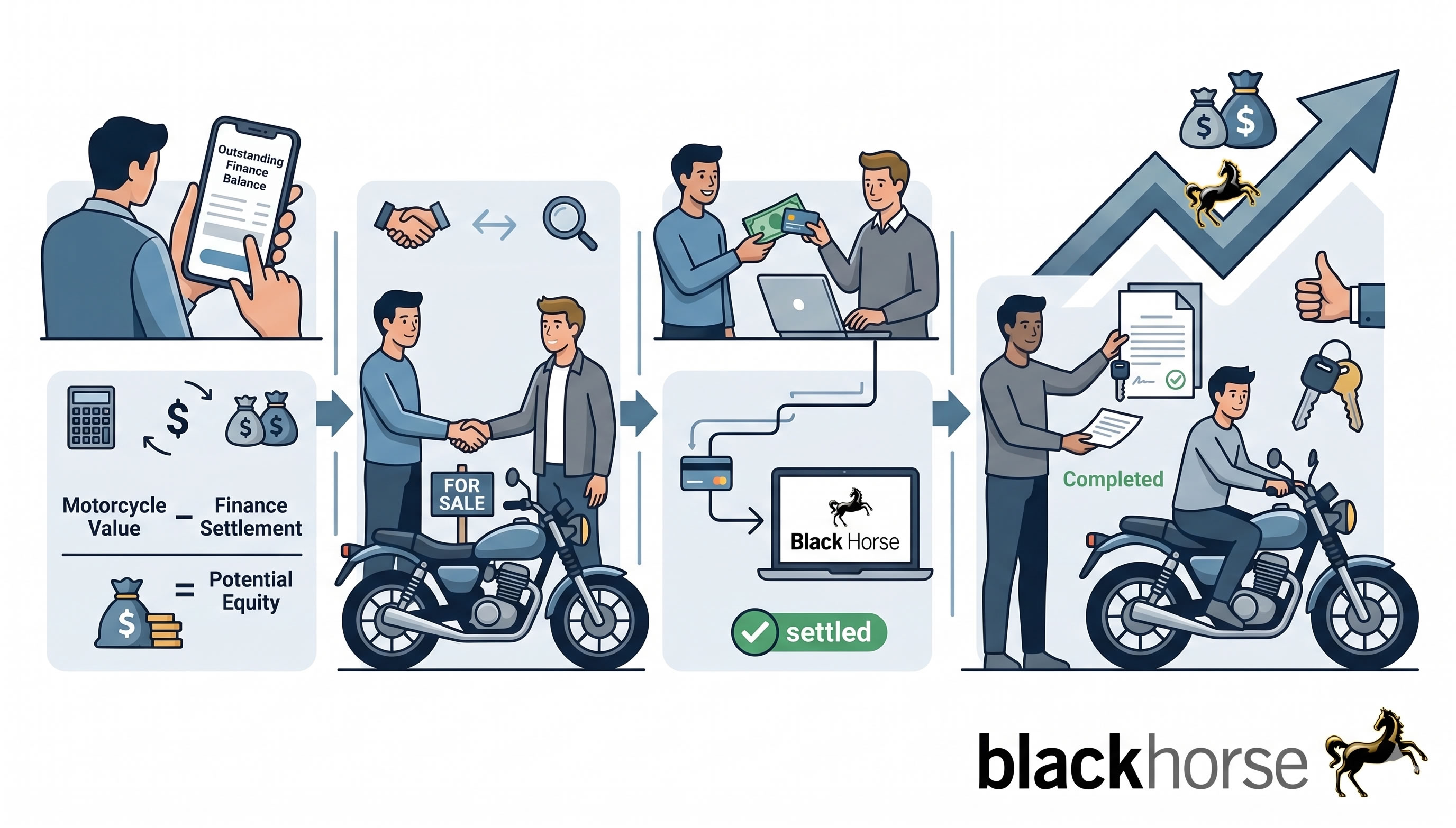 How to Sell Your Motorcycle with Outstanding Black Horse Finance